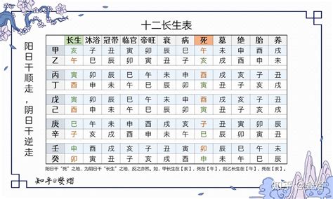 十二长生